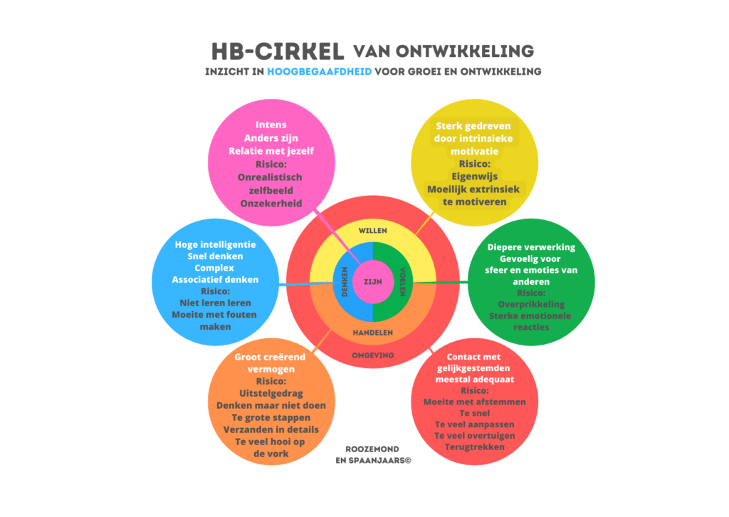 HB-cirkel van ontwikkeling
