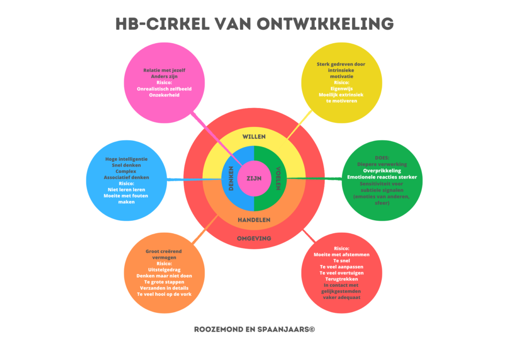 HB-cirkel van ontwikkeling is een model over de factoren die van invloed zijn op de ontwikkeling van hoogbegaafdheid. 